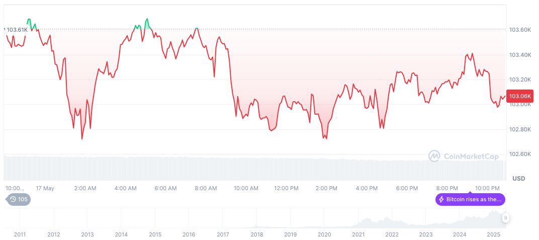 Coinbase Faces Security Challenges Amid Data Breach Crisis 1 bitcoin-daily-chart-981