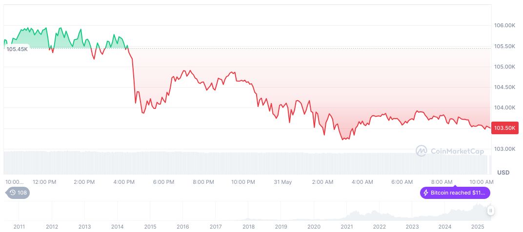 FTX Begins $5 Billion Creditor Payout via Kraken 1 bitcoin-daily-chart-1285