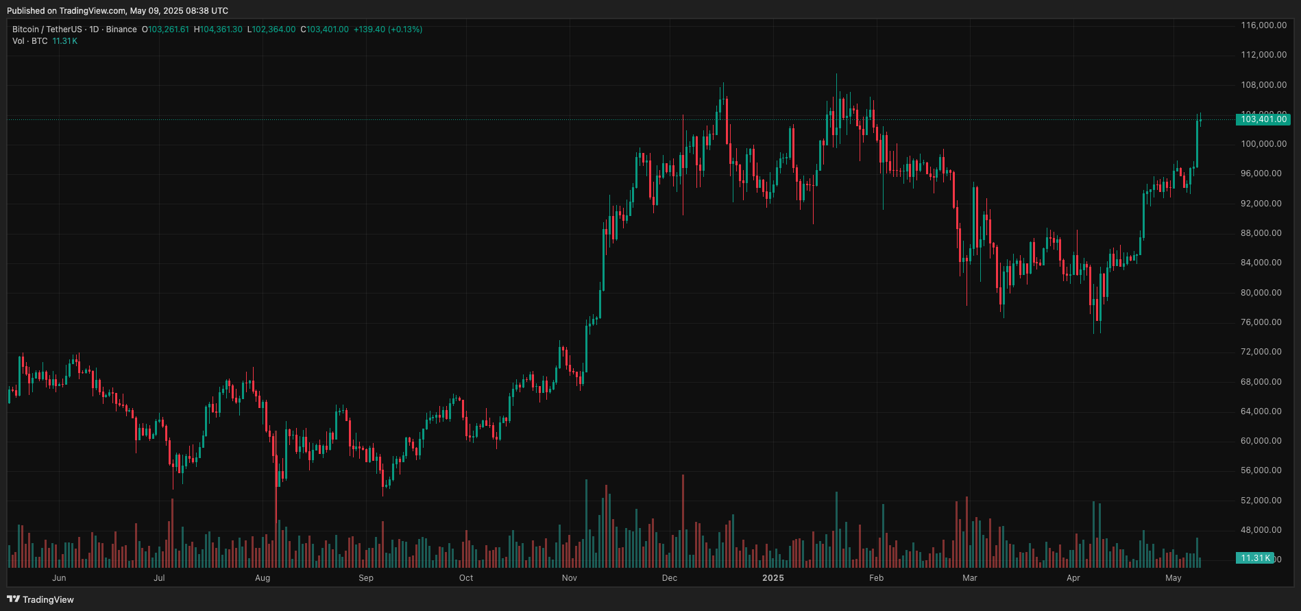 Ethereum Leads Crypto Surge with 25.54% 24-Hour Increase 3 bitcoin-daily-chart-772