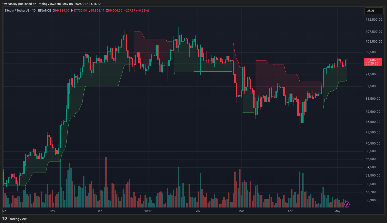 Bitcoin Climbs, Kaito Hits $1.29, ETH Still Rangebound 2 bitcoin-daily-chart-727