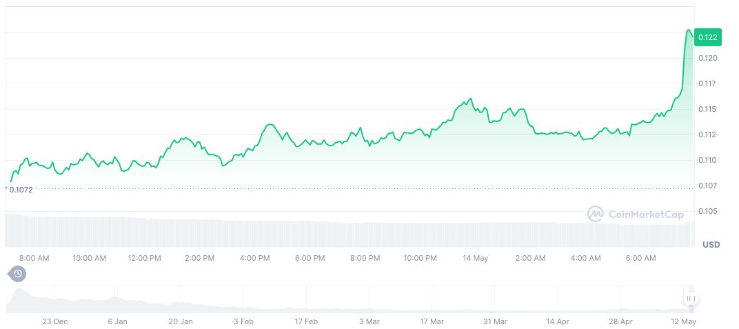 Binance Alpha Lists Bluefin, New Derivatives Exchange Token 1 bluefin-daily-chart