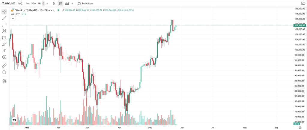Market Overview May 19 – May 25: Bitcoin Breaks ATH, Legal Battles Heat Up 6 Breaking Bitcoin Hits New AllTime High