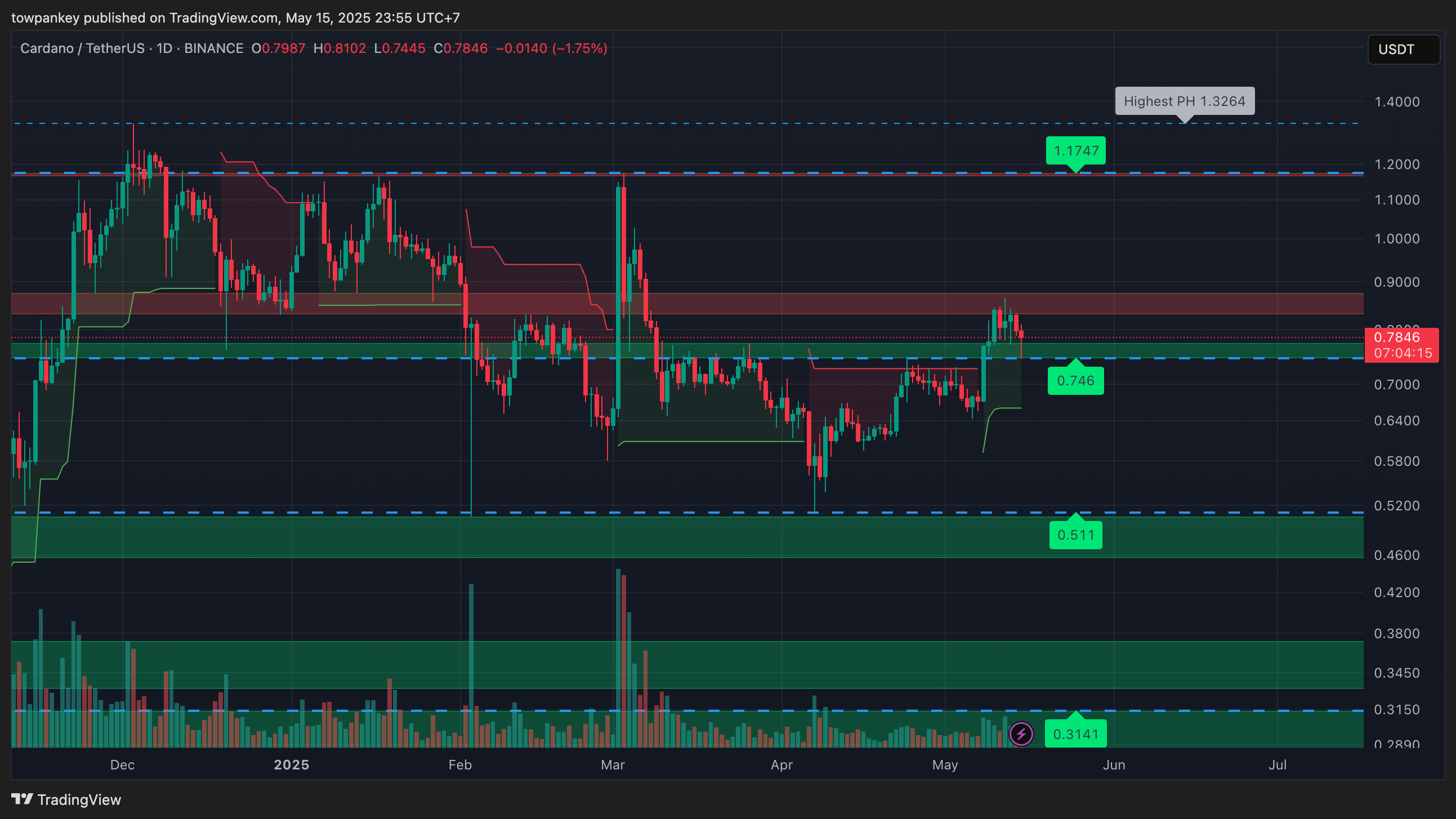 Price Predictions: BNB, SOL, ADA, TRX, SUI (15 May, 2025) 3 cardano-analysis-chart-3