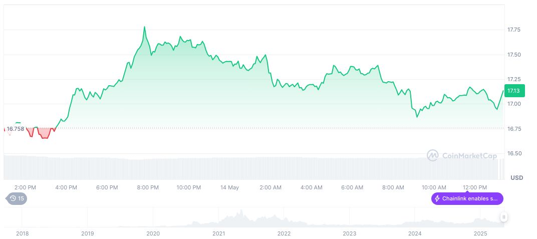 JPMorgan Completes Tokenized Bonds Settlement on Public Blockchain 1 chainlink-daily-chart-2