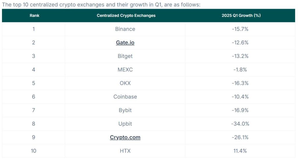 Chart of growth in Q1/2025 of the top 10 centralized crypto exchanges.