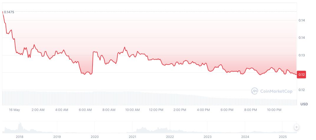 Binance Futures Launches CVCUSDT Perpetual Contract with 75x Leverage 1 civic-daily-chart