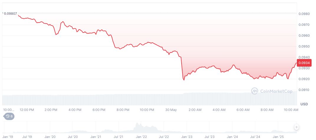 Canary's CRO ETF Seeks SEC Approval for U.S. Listing 1 cronos-daily-chart-5