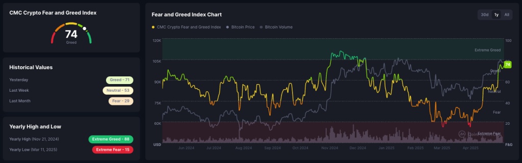 Crypto Fear and Greed Index on 14 May 2025