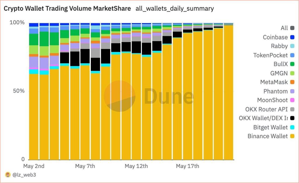 Binance Wallet Leads with $5.9B Daily Trading Volume 3 Crypto Wallet Trading Volume MarketShare. Source Dune Analytics via @lz web3