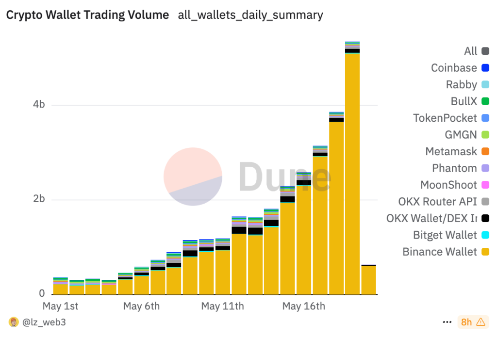 Binance Wallet Leads with $5.9B Daily Trading Volume 2 Crypto Wallet Trading Volume. Source Dune Analytics (via lz_web3)