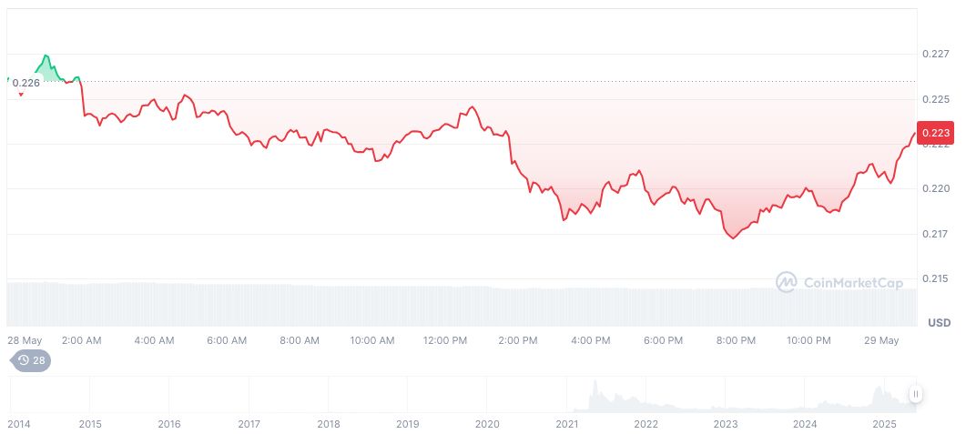 Elon Musk Resignation from US Government Confirmed by White House 1 dogecoin-daily-chart-31