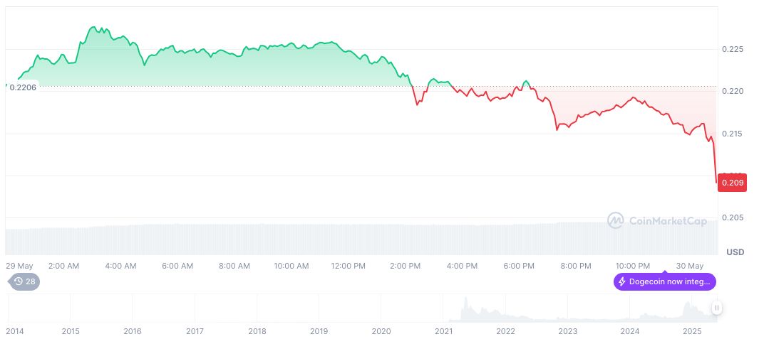 Elon Musk Announces End of Role in Government Efficiency 1 dogecoin-daily-chart-33