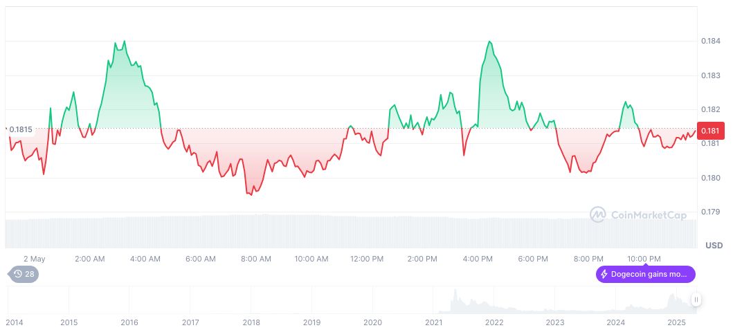 Stephen Moore Discusses U.S. Economic Outlook Amid Tariff Tensions 1 dogecoin-daily-chart-23