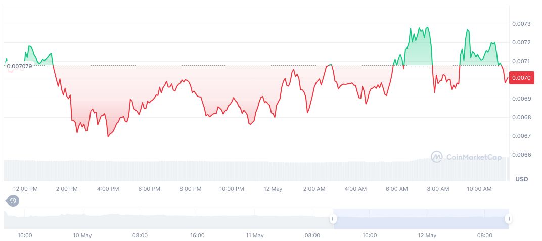 Binance Alpha to Launch RDAC Token on May 13 1 doodles-daily-chart-7