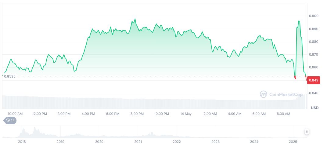 Binance Supports EOS to Vaulta Token Swap and Rebranding 1 eos-daily-chart-3