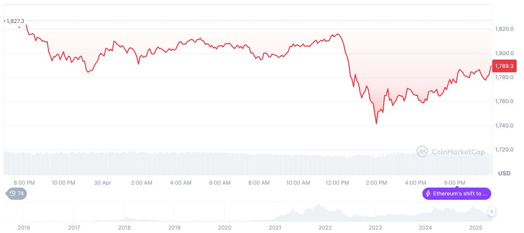 Binance Compensates Users for Staking Fee Anomaly 1 ethereum-daily-chart-152