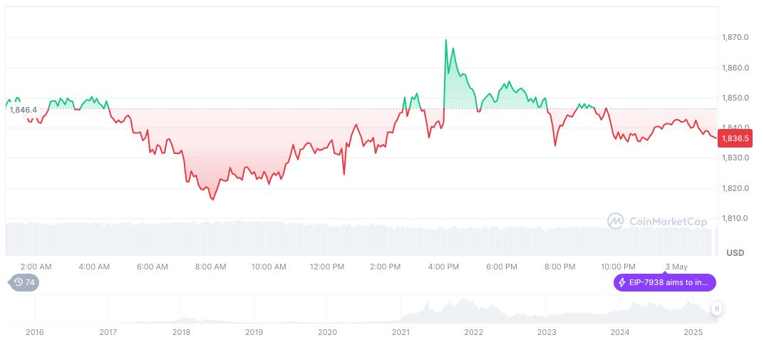Vitalik Buterin Advocates Ethereum Simplicity Overhaul 1 ethereum-daily-chart-166