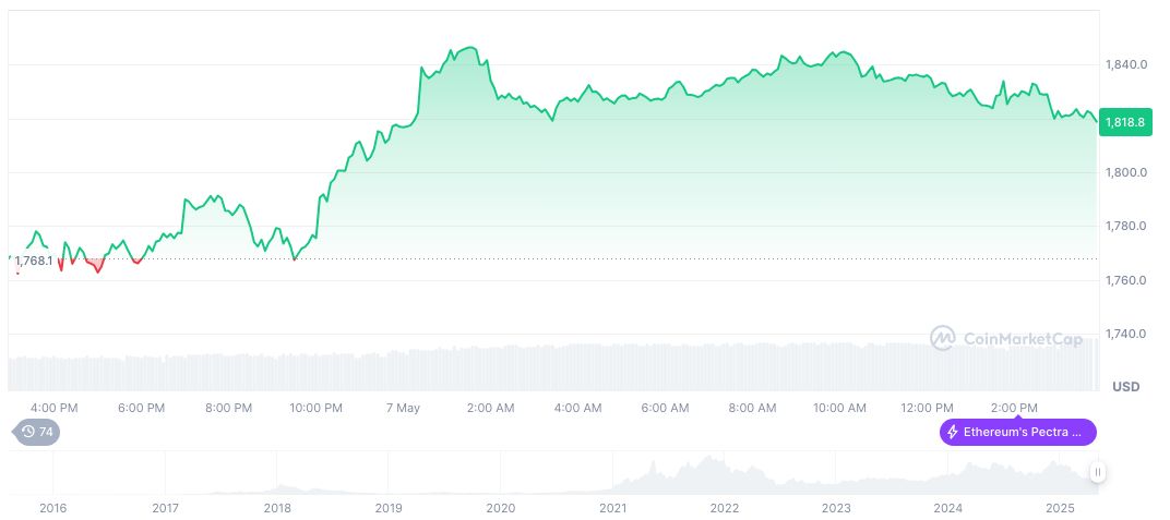 Trump Administration to Lift AI Chip Export Restrictions 1 ethereum-daily-chart-201