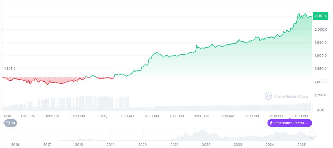 Ethereum Surpasses $2400, Jumps to 41st in Global Rankings 1 ethereum-daily-chart-209