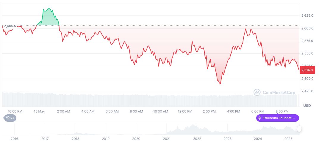 New York Fed and BIS Test Smart Contracts for Central Bank Policy 1 ethereum-daily-chart-262