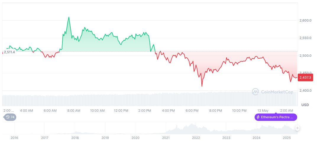 U.S. Pushes for Global 10% Tariff, Aims to Cut Deficit 1 ethereum-daily-chart-246