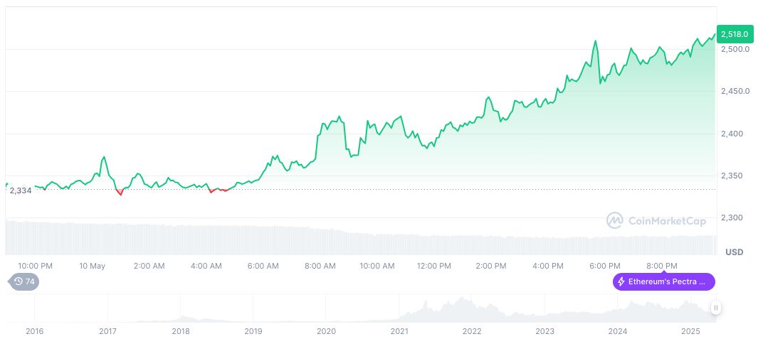 Lido DAO Responds to Chorus One Key Leak 1 ethereum-daily-chart-226
