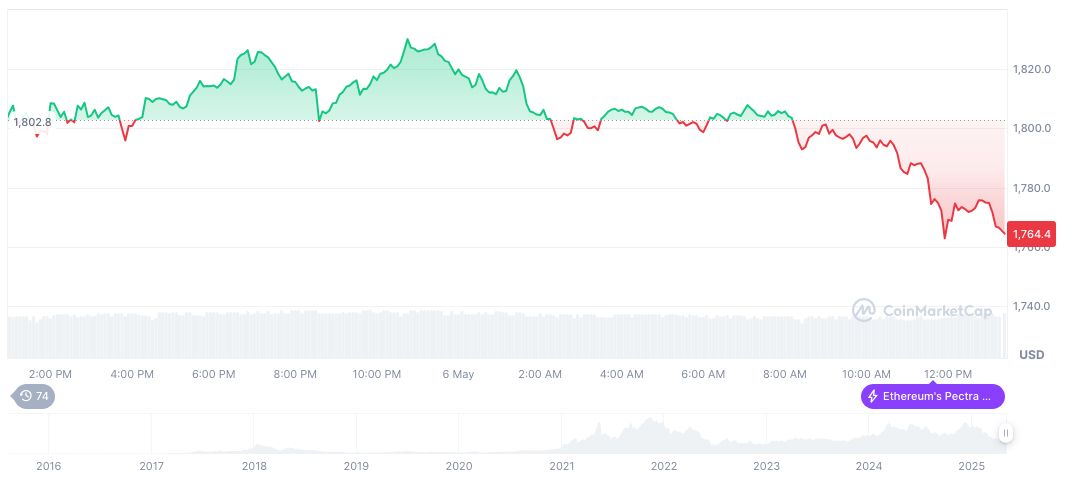 Changpeng Zhao to Discuss Web3 Regulation at Abu Dhabi Summit 1 ethereum-daily-chart-191