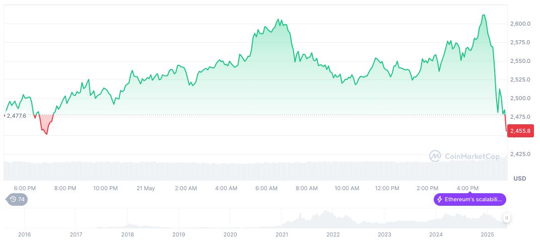SEC Delays Decision on 21Shares' Ether ETF Proposal Again 1 ethereum-daily-chart-301