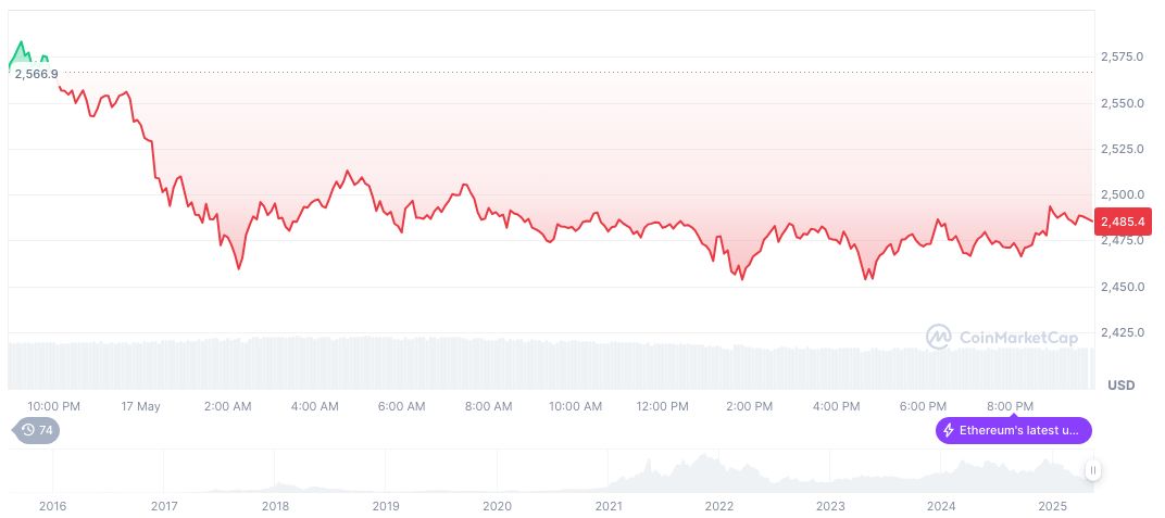 Trump-Backed WLFI Faces $53M Unrealized Loss on Crypto Investments 1 ethereum-daily-chart-283