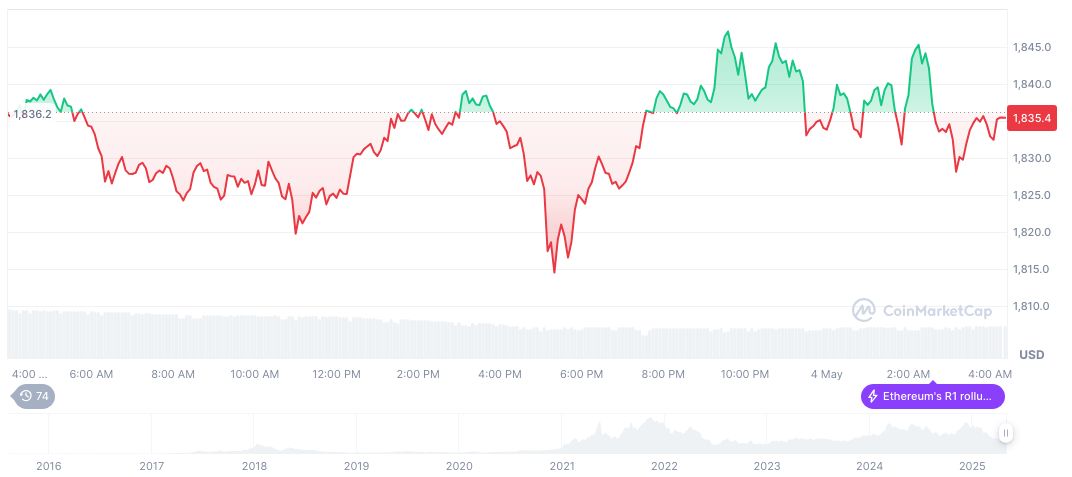 ICO Whale Liquidates 76,000 Ethereum, Kraken Deposit Reported 1 ethereum-daily-chart-178