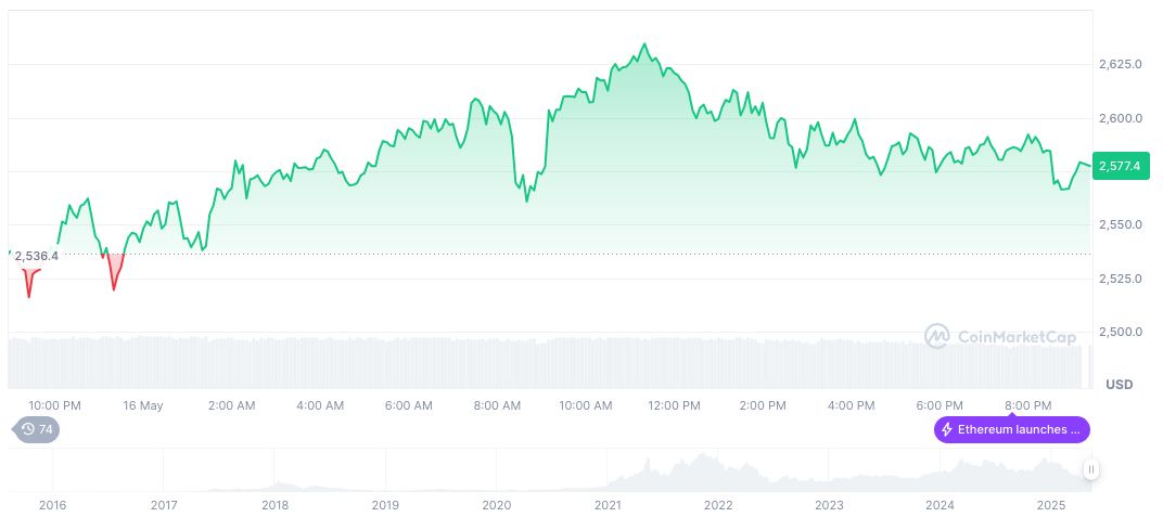 Trump Family's Crypto Project Faces 15% Portfolio Loss 1 ethereum-daily-chart-271