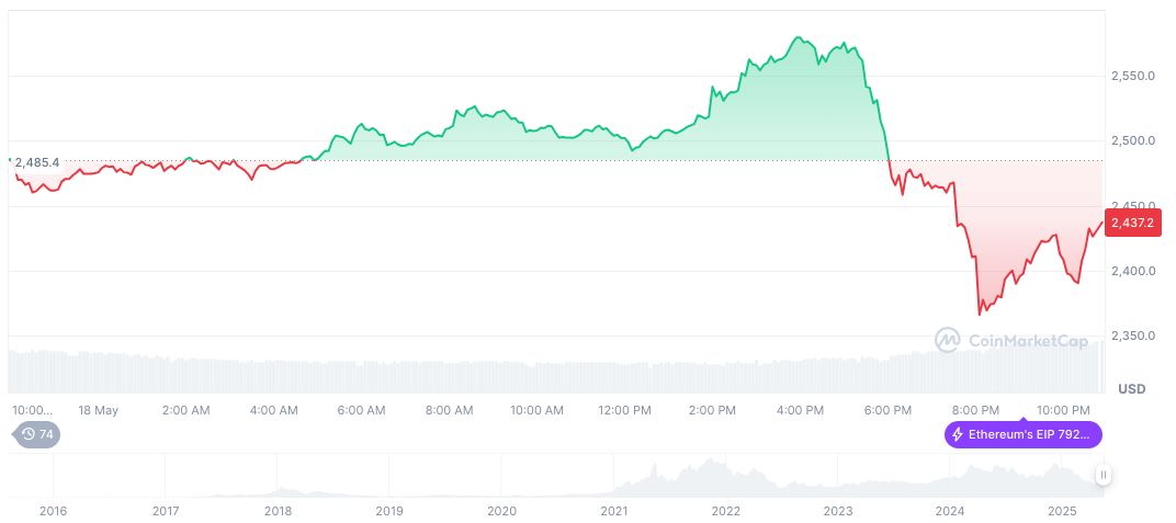 NFT Market Sees Strong Recovery with Increased Trading Participation 1 ethereum-daily-chart-286