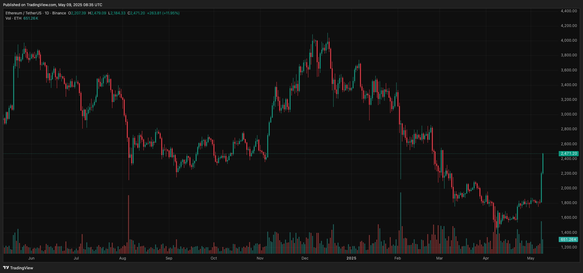 Ethereum Leads Crypto Surge with 25.54% 24-Hour Increase 1 ethereum-daily-chart-208