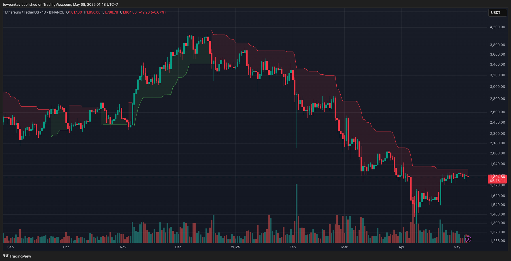 Bitcoin Climbs, Kaito Hits $1.29, ETH Still Rangebound 4 ethereum-daily-chart-197
