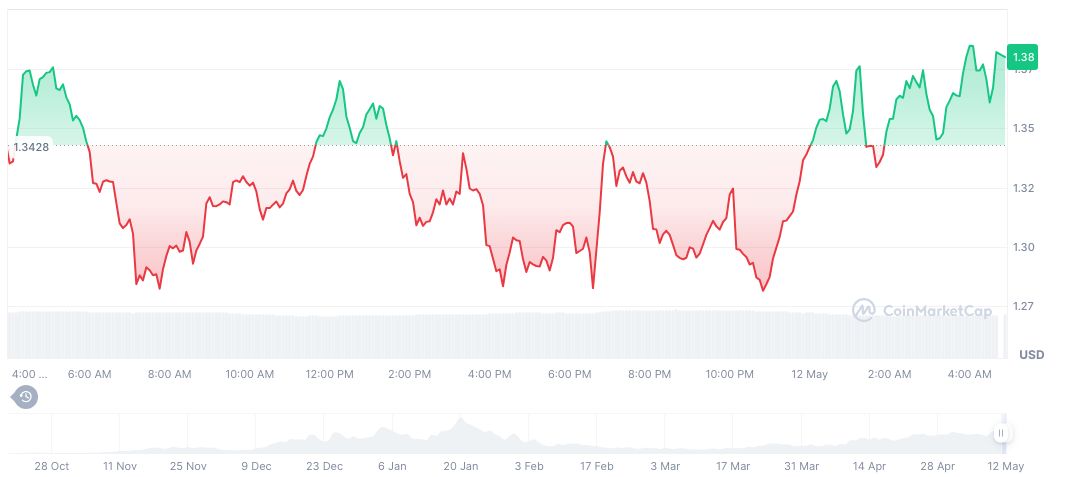 AI Meme Coins Surge in Mindshare Amid Social Media Buzz 1 fartcoin-daily-chart-2