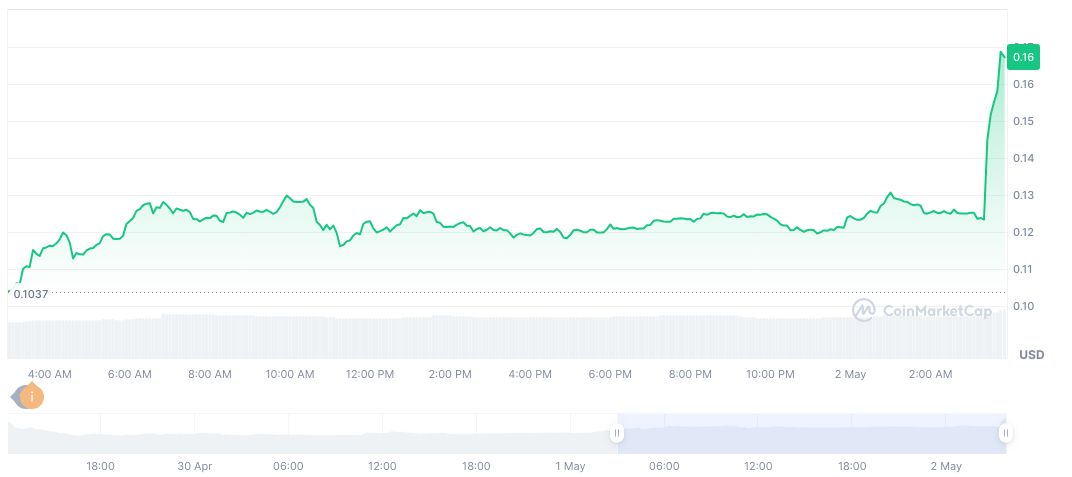 Bithumb Lists Haedal Protocol KRW Pair Amid Price Surge 1 haedal-protocol-daily-chart-2