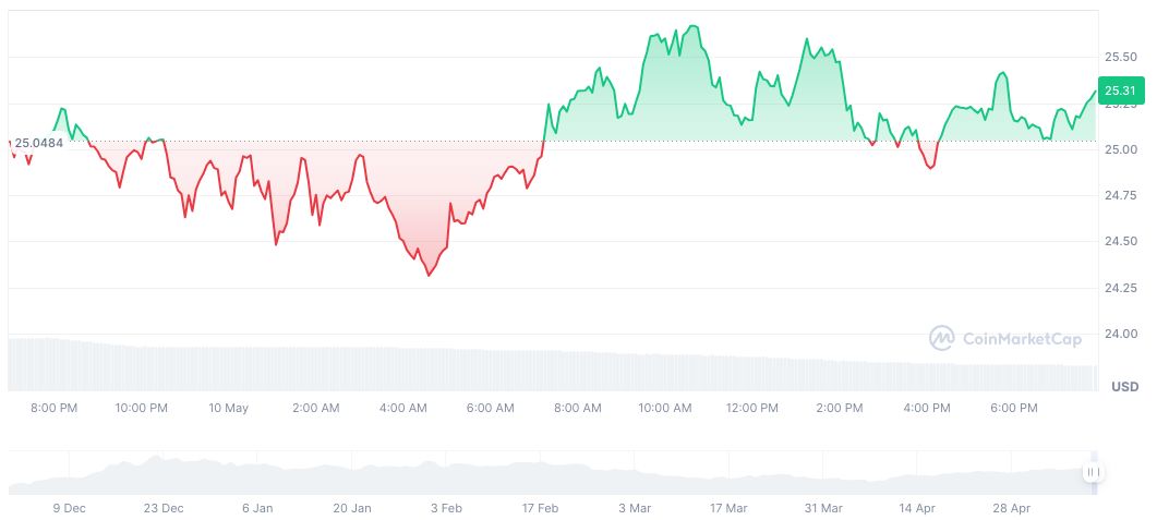 Whales Purchase 20,000 BTC Amid Crypto Market Fluctuations 1 hyperliquid-daily-chart-9