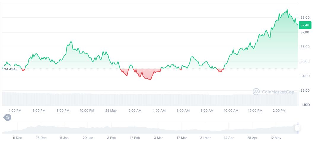 Hyperliquid Twitter Account Hacked, Blockchain Unaffected 1 hyperliquid-daily-chart-16