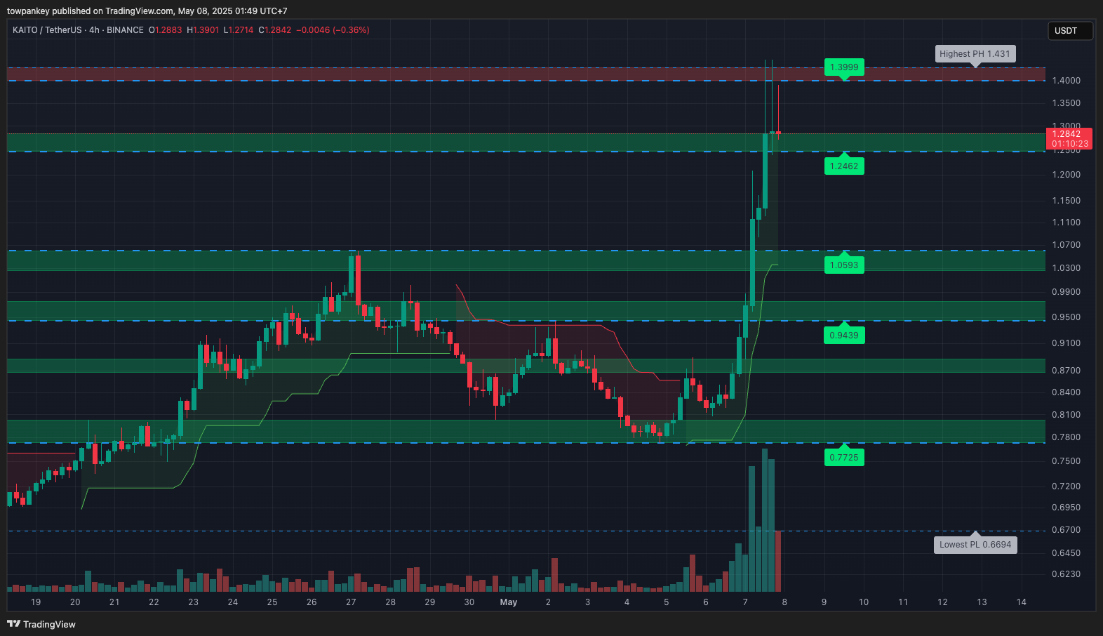 Bitcoin Climbs, Kaito Hits $1.29, ETH Still Rangebound 7 kaito-analysis-chart