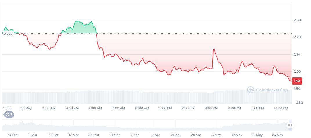 KAITO Whale Moves $4 Million for Staking on Kaito Platform 1 kaito-daily-chart-3