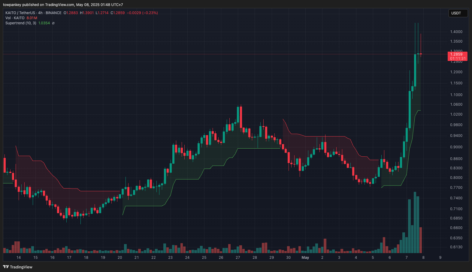Bitcoin Climbs, Kaito Hits $1.29, ETH Still Rangebound 6 kaito-daily-chart-2