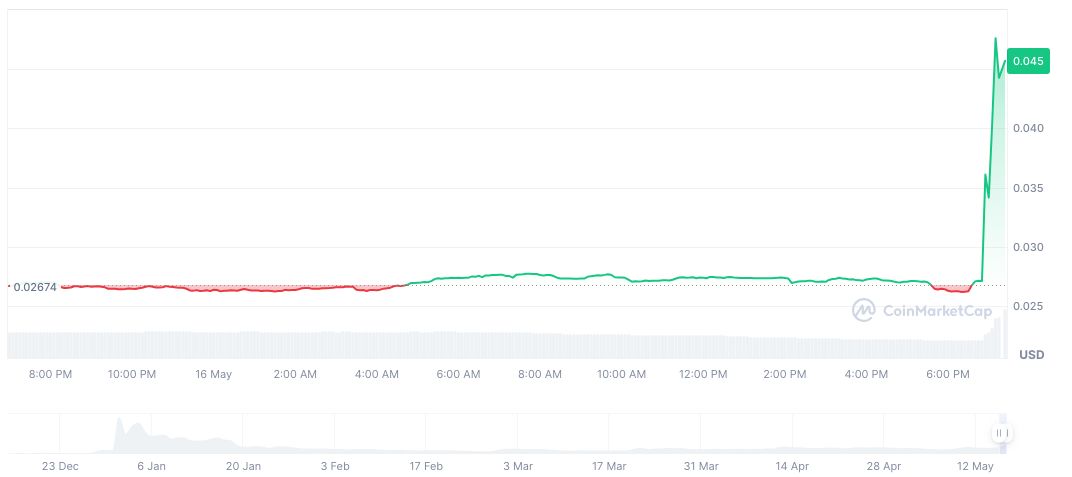 Elon Musk's Profile Change Spurs Cryptocurrency Spike 1 kekius-maximus-kekiusmaximus-vip-daily-chart