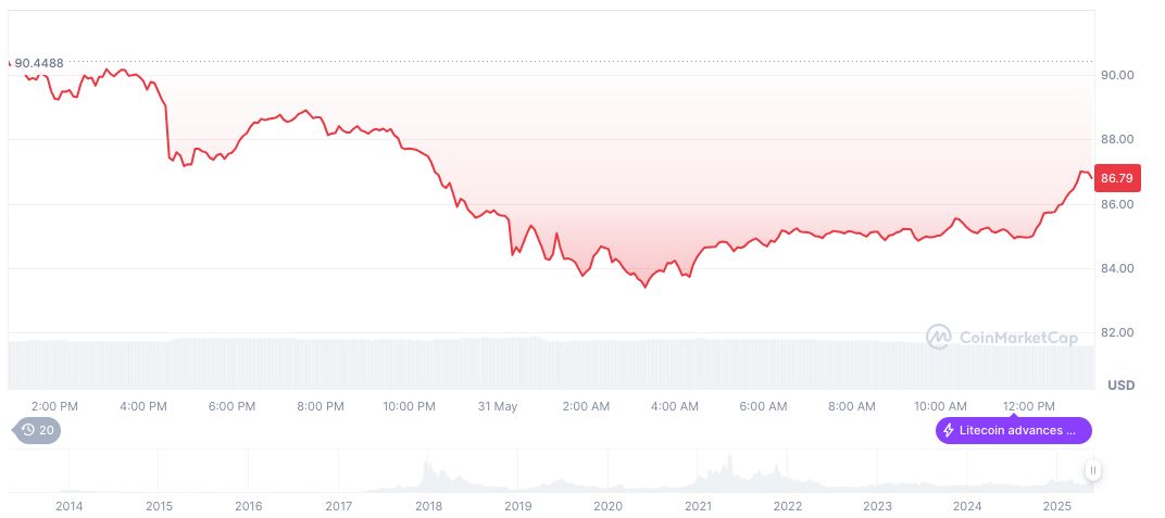 Litecoin Launches Zero-Knowledge Layer-2 Network LitVM 1 litecoin-daily-chart-6