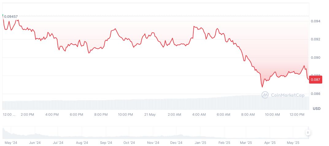 Binance Distributes Additional 530 MERL Tokens to Airdrop Recipients 1 merlin-chain-daily-chart