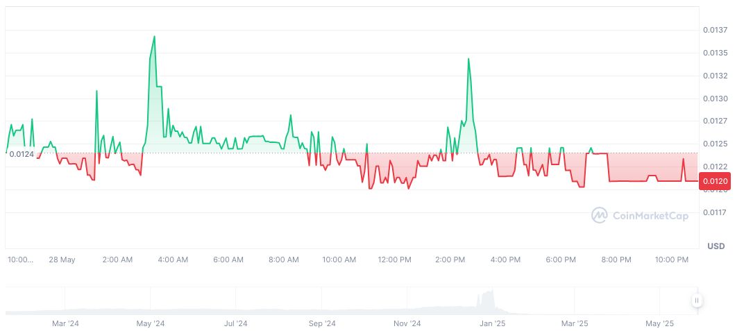 Vietnam Uncovers $394M Matrix Chain Crypto Scam, Arrests Made 1 moonft-daily-chart