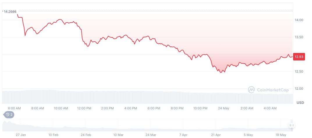 Trump Meme Coin VIPs Transfer Tokens After Gala 1 official-trump-daily-chart-50