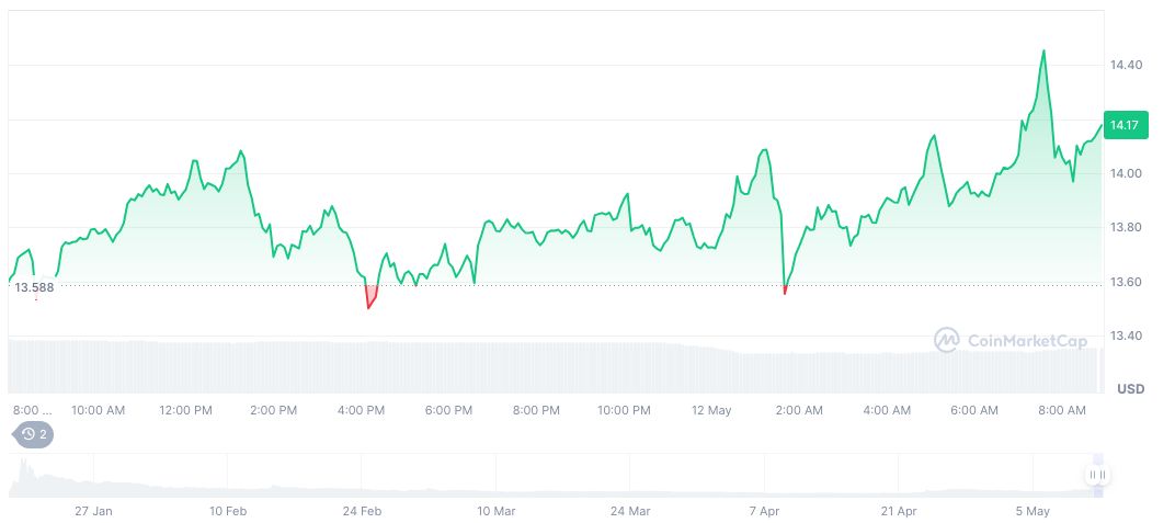 Trump Memecoin's NFT Market Leak Sparks Speculation 1 official-trump-daily-chart-35