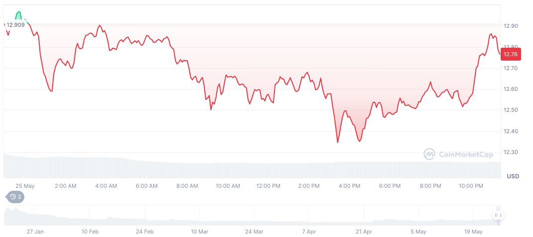 High-Profile Crypto Dinner Shows Decline in Trump Coin Holdings 1 official-trump-daily-chart-52