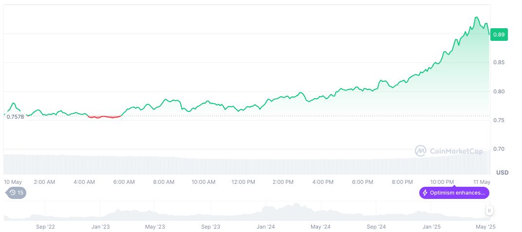 Optimism Activates Isthmus Hard Fork Supporting Pectra Upgrade 1 optimism-daily-chart-2