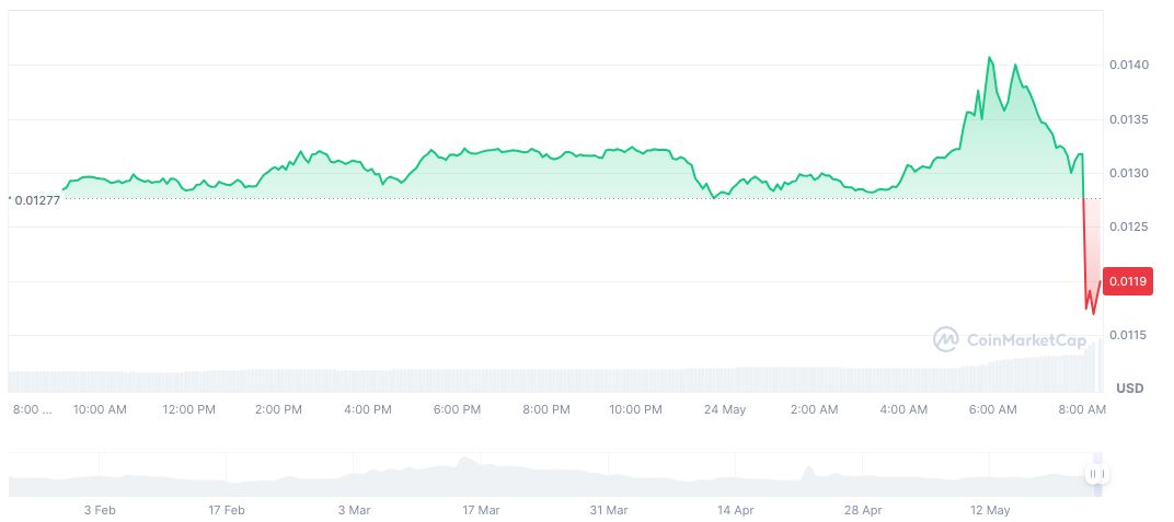 Binance Alpha Gears Up For SOON Token Debut 1 orbiter-finance-daily-chart